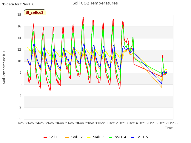 plot of Soil CO2 Temperatures