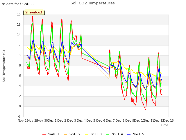 plot of Soil CO2 Temperatures