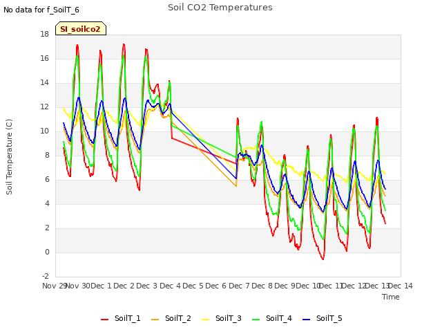 plot of Soil CO2 Temperatures