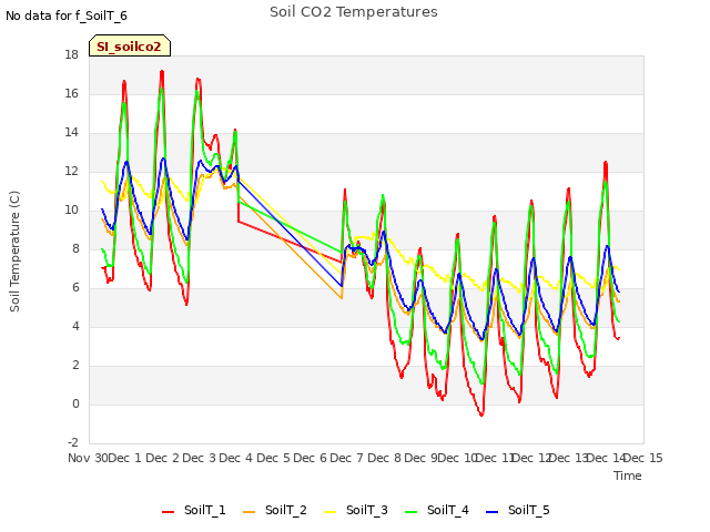 plot of Soil CO2 Temperatures