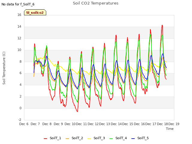 plot of Soil CO2 Temperatures