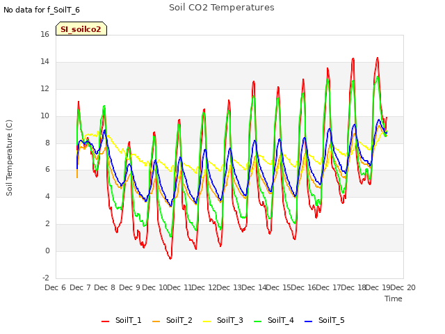 plot of Soil CO2 Temperatures