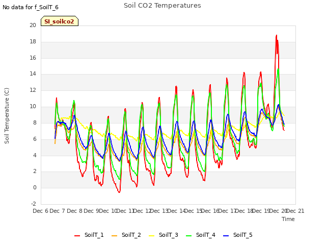 plot of Soil CO2 Temperatures