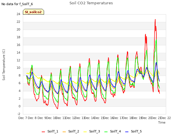 plot of Soil CO2 Temperatures