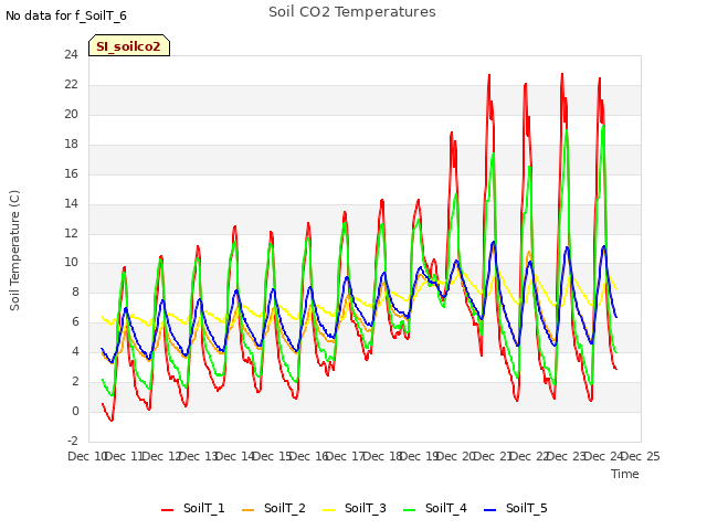 plot of Soil CO2 Temperatures