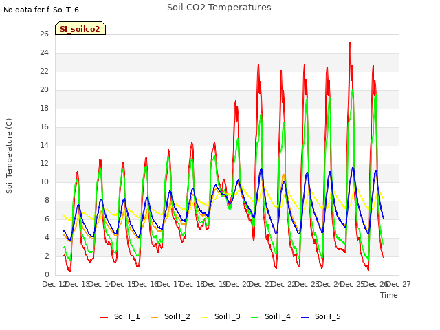 plot of Soil CO2 Temperatures