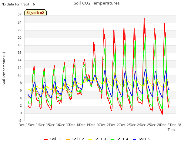 plot of Soil CO2 Temperatures