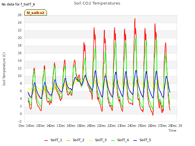 plot of Soil CO2 Temperatures