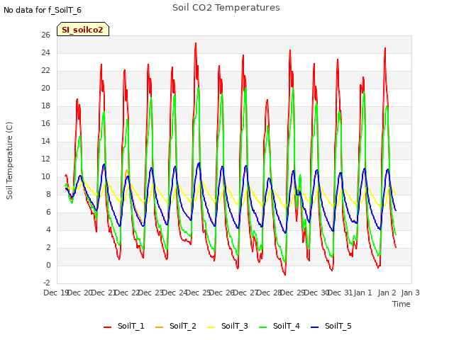 plot of Soil CO2 Temperatures