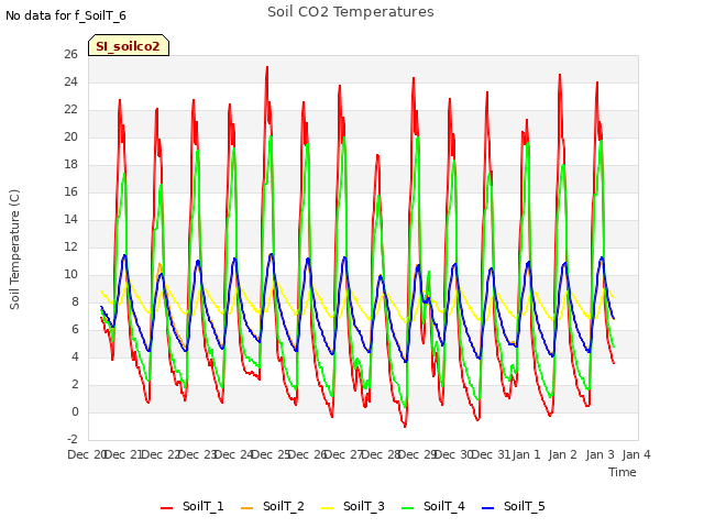 plot of Soil CO2 Temperatures