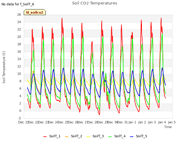 plot of Soil CO2 Temperatures
