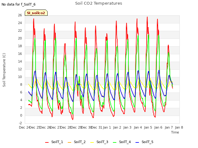 plot of Soil CO2 Temperatures