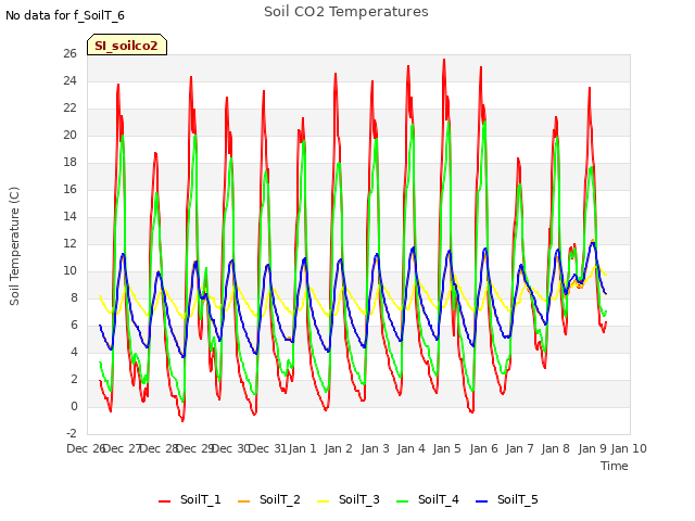 plot of Soil CO2 Temperatures