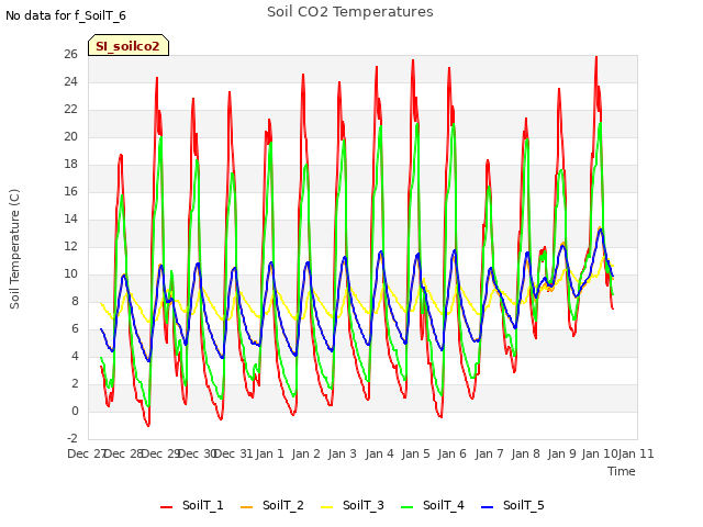 plot of Soil CO2 Temperatures