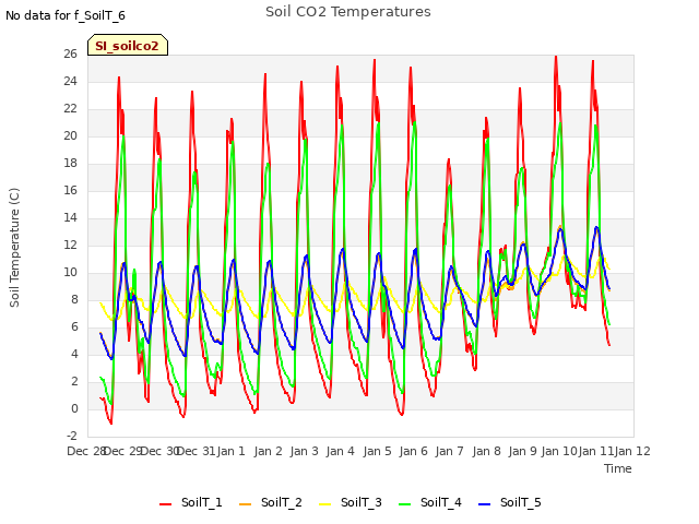 plot of Soil CO2 Temperatures