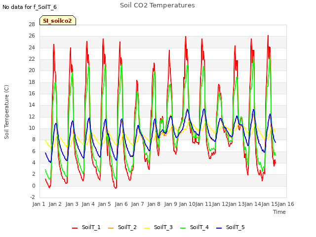 plot of Soil CO2 Temperatures