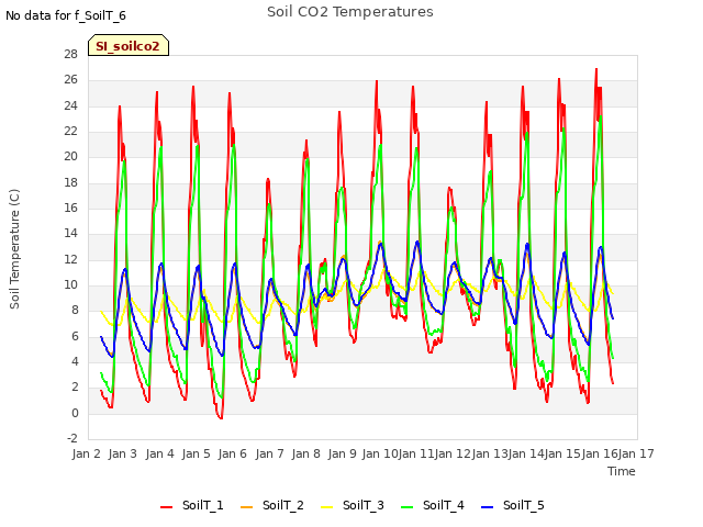 plot of Soil CO2 Temperatures