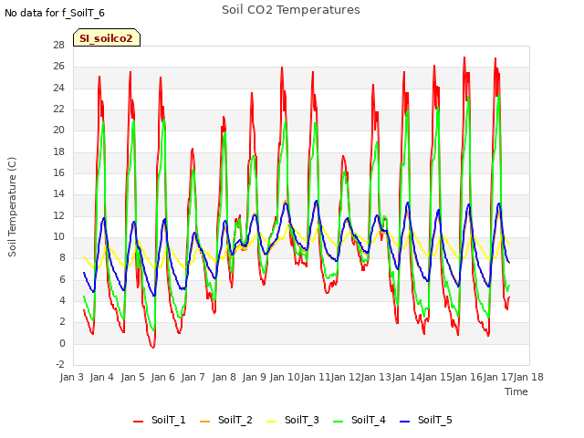 plot of Soil CO2 Temperatures