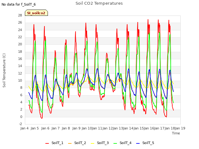 plot of Soil CO2 Temperatures