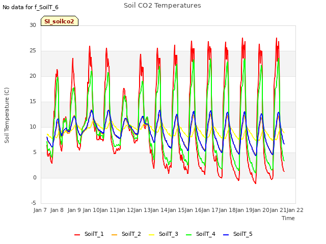 plot of Soil CO2 Temperatures