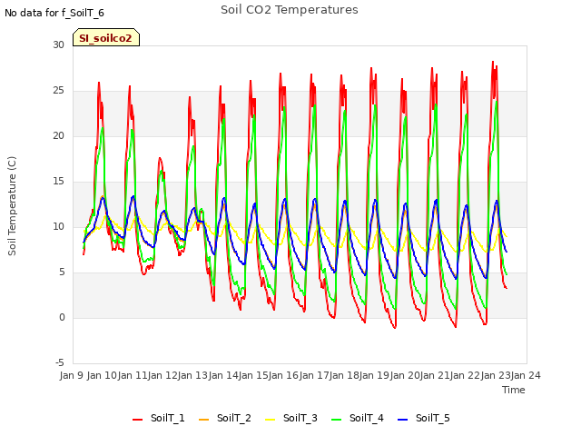 plot of Soil CO2 Temperatures