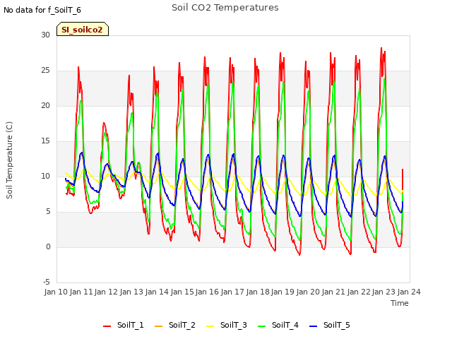 plot of Soil CO2 Temperatures