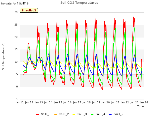 plot of Soil CO2 Temperatures