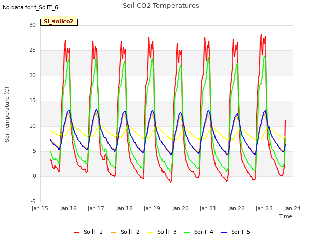 plot of Soil CO2 Temperatures