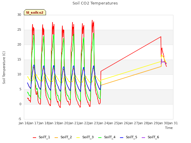 plot of Soil CO2 Temperatures