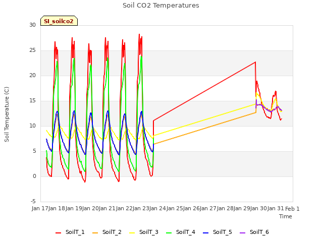 plot of Soil CO2 Temperatures