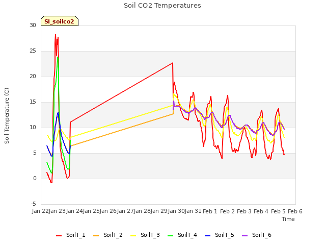plot of Soil CO2 Temperatures