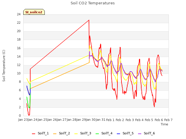 plot of Soil CO2 Temperatures