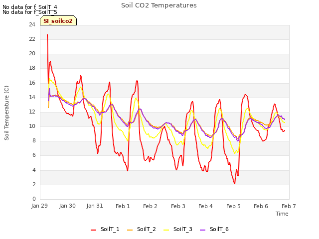 plot of Soil CO2 Temperatures