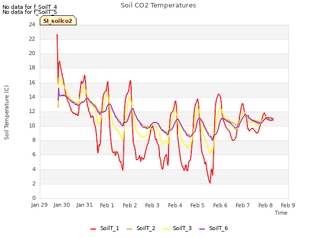 plot of Soil CO2 Temperatures