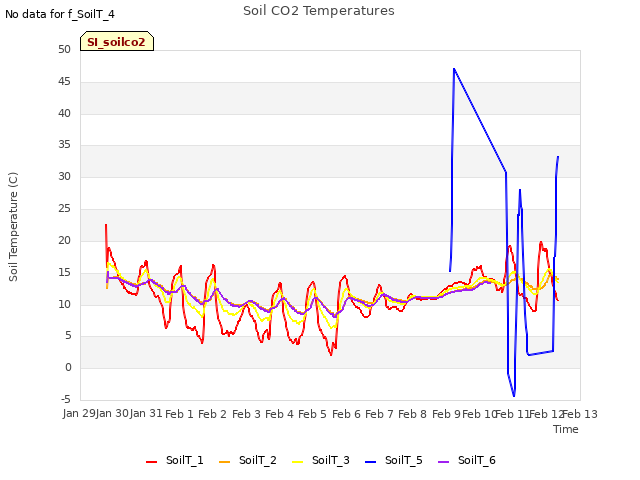 plot of Soil CO2 Temperatures