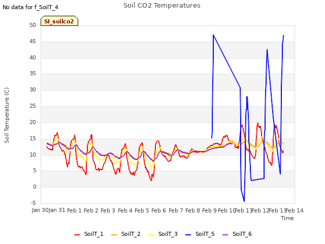 plot of Soil CO2 Temperatures