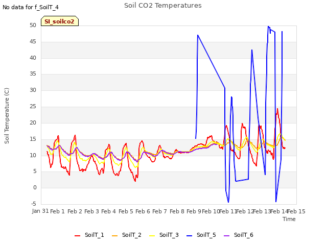 plot of Soil CO2 Temperatures