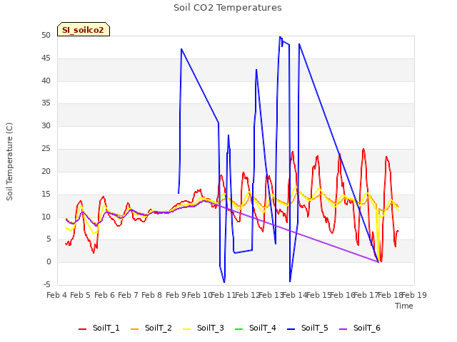 plot of Soil CO2 Temperatures