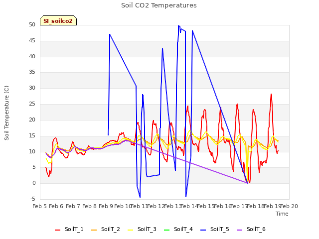 plot of Soil CO2 Temperatures