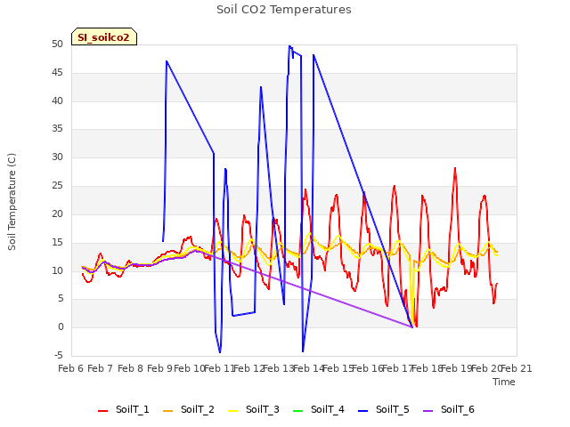 plot of Soil CO2 Temperatures
