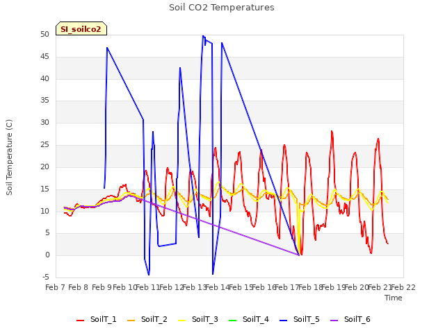 plot of Soil CO2 Temperatures