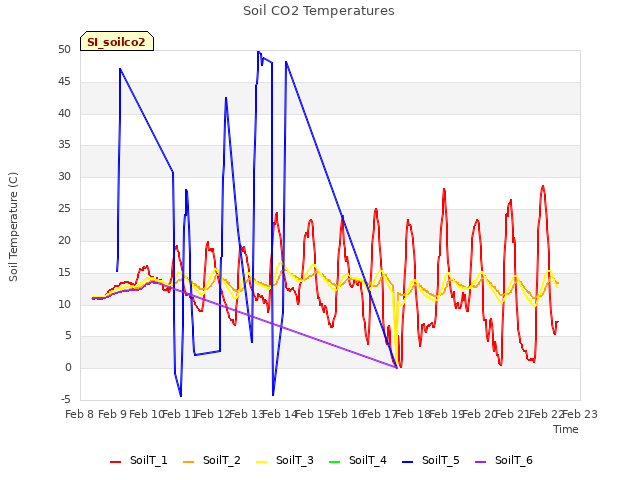 plot of Soil CO2 Temperatures