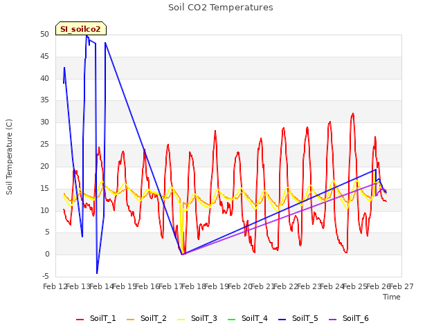 plot of Soil CO2 Temperatures