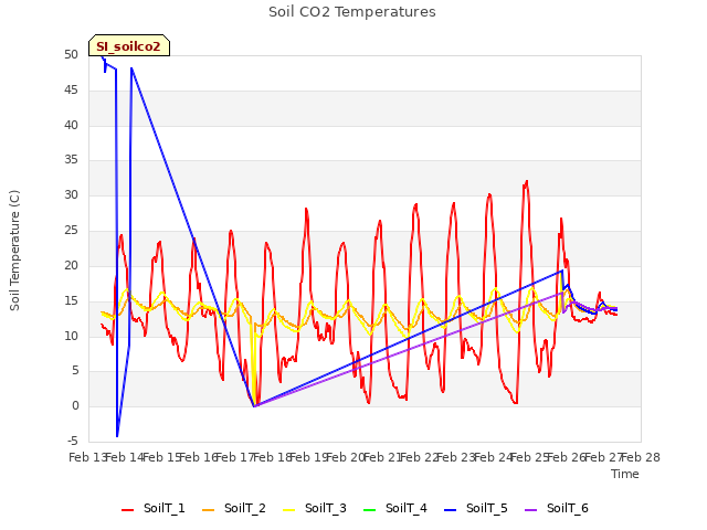 plot of Soil CO2 Temperatures