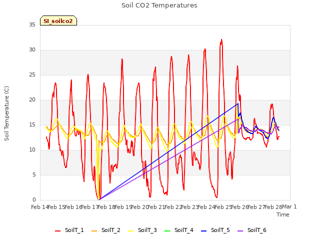 plot of Soil CO2 Temperatures