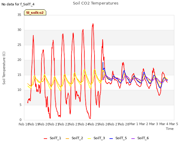 plot of Soil CO2 Temperatures