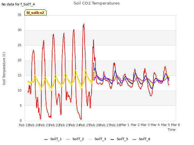 plot of Soil CO2 Temperatures
