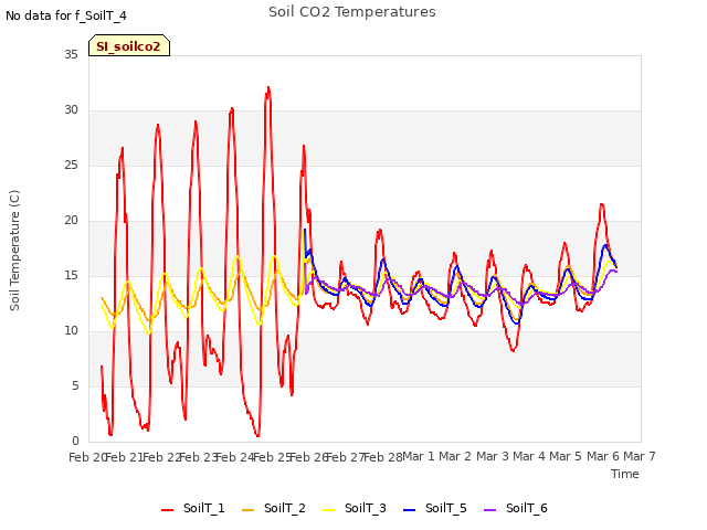 plot of Soil CO2 Temperatures