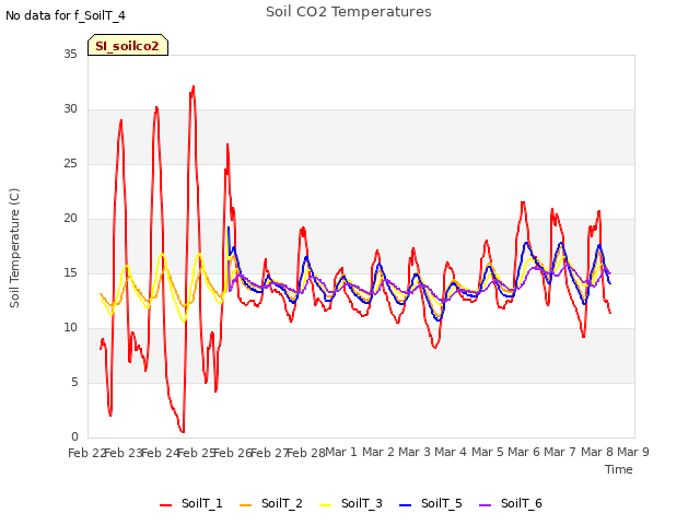 plot of Soil CO2 Temperatures