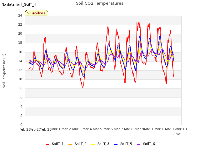 plot of Soil CO2 Temperatures